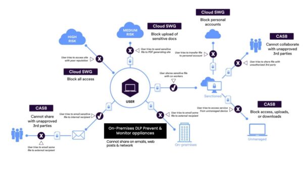 Skyhigh nổi bật trong lĩnh vực Security Service Edge (SSE) theo báo cáo Gartner® 2025