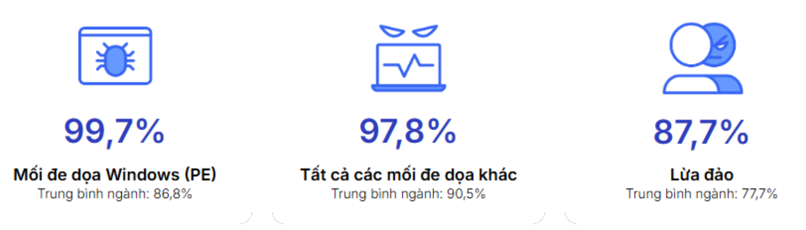 SSE theo đánh giá của AV-TEST