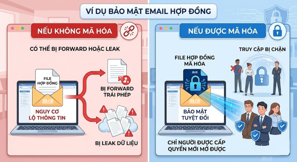 So sánh mức độ an toàn giữa Email thông thường và Email được áp dụng quy trình mã hóa dữ liệu