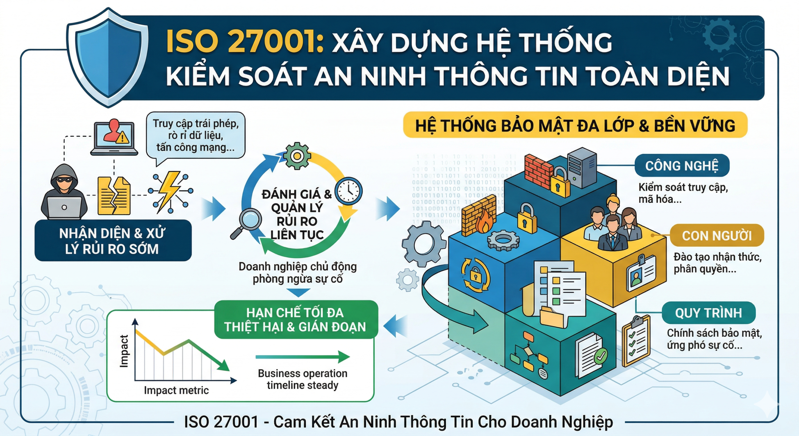 Bảo vệ dữ liệu và kiểm soát rủi ro toàn diện ISO 27001
