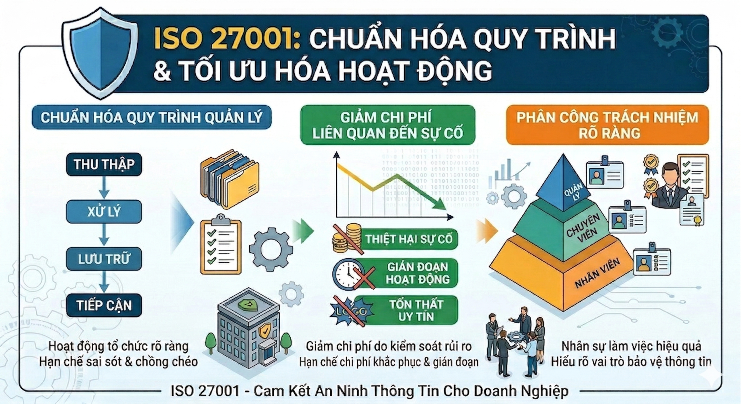Tối ưu vận hành và giảm chi phí dài hạn ISO 27001
