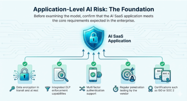 Rủi ro AI tại tầng ứng dụng: Nền móng bảo mật