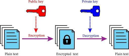 Mã hóa bất đối xứng (Asymmetric Encryption)