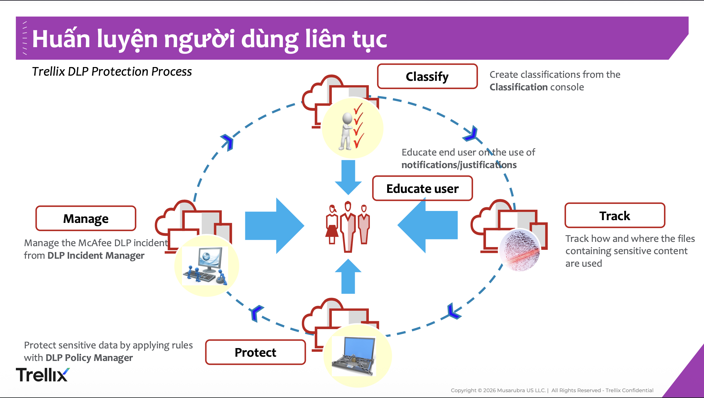 Quy trình bảo vệ dữ liệu bằng Trellix DLP được trình bày tại hội thảo