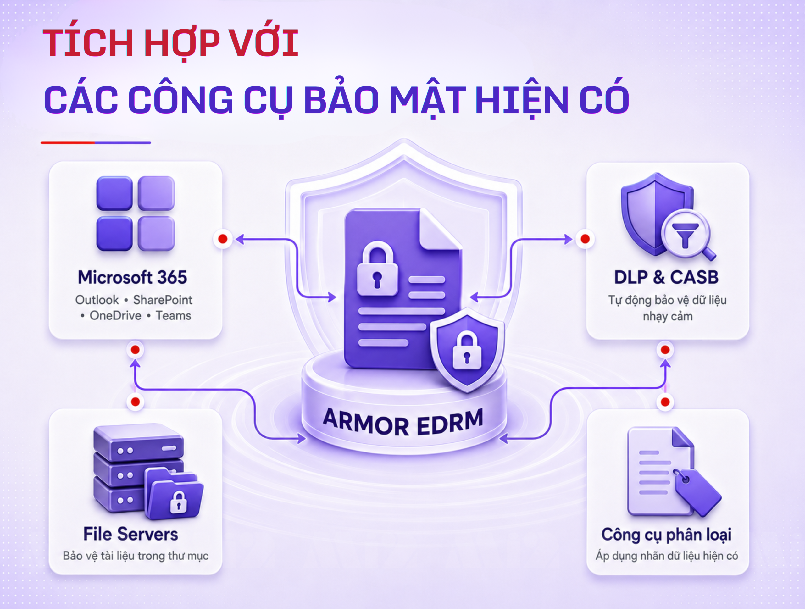 ARMOR EDRM tự động bảo vệ dữ liệu trong toàn bộ hệ sinh thái của tổ chức