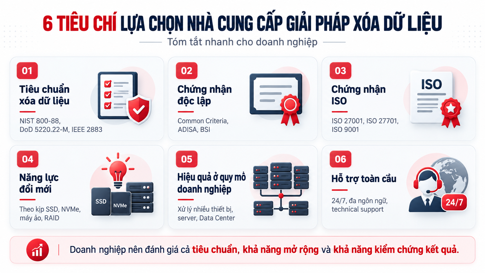 Tóm tắt 6 tiêu chí lựa chọn nhà cung cấp giải pháp xóa dữ liệu cho doanh nghiệp.