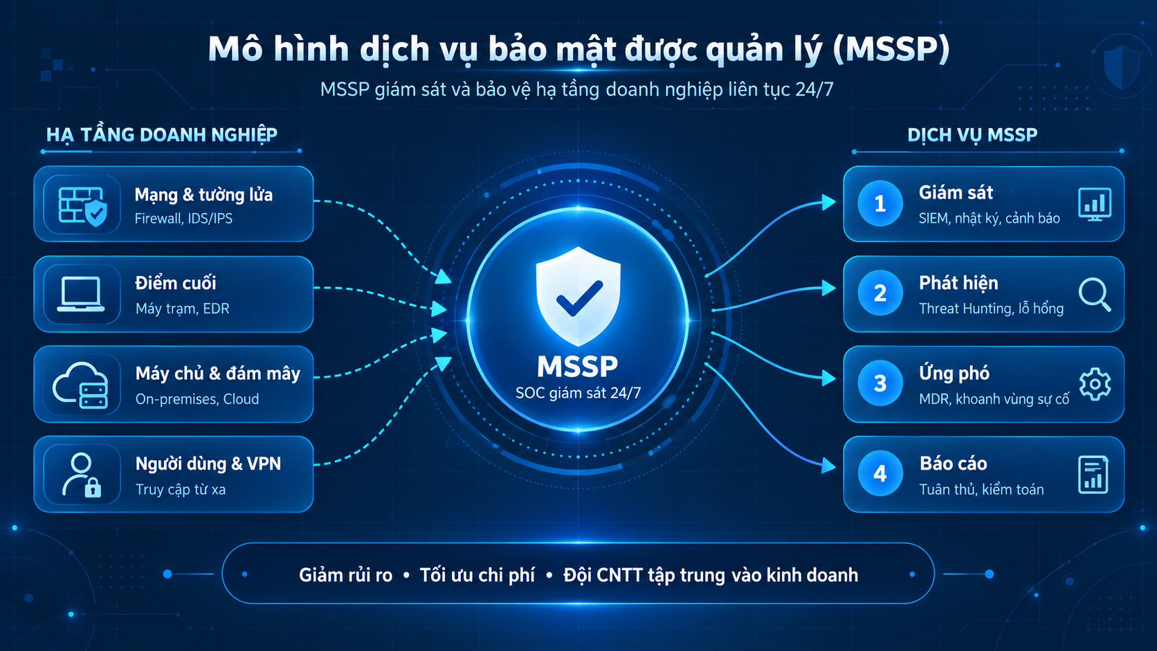 Mô hình dịch vụ MSSP – SOC của nhà cung cấp giám sát toàn bộ hạ tầng doanh nghiệp 24/7, từ giám sát, phát hiện, ứng phó đến báo cáo tuân thủ.
