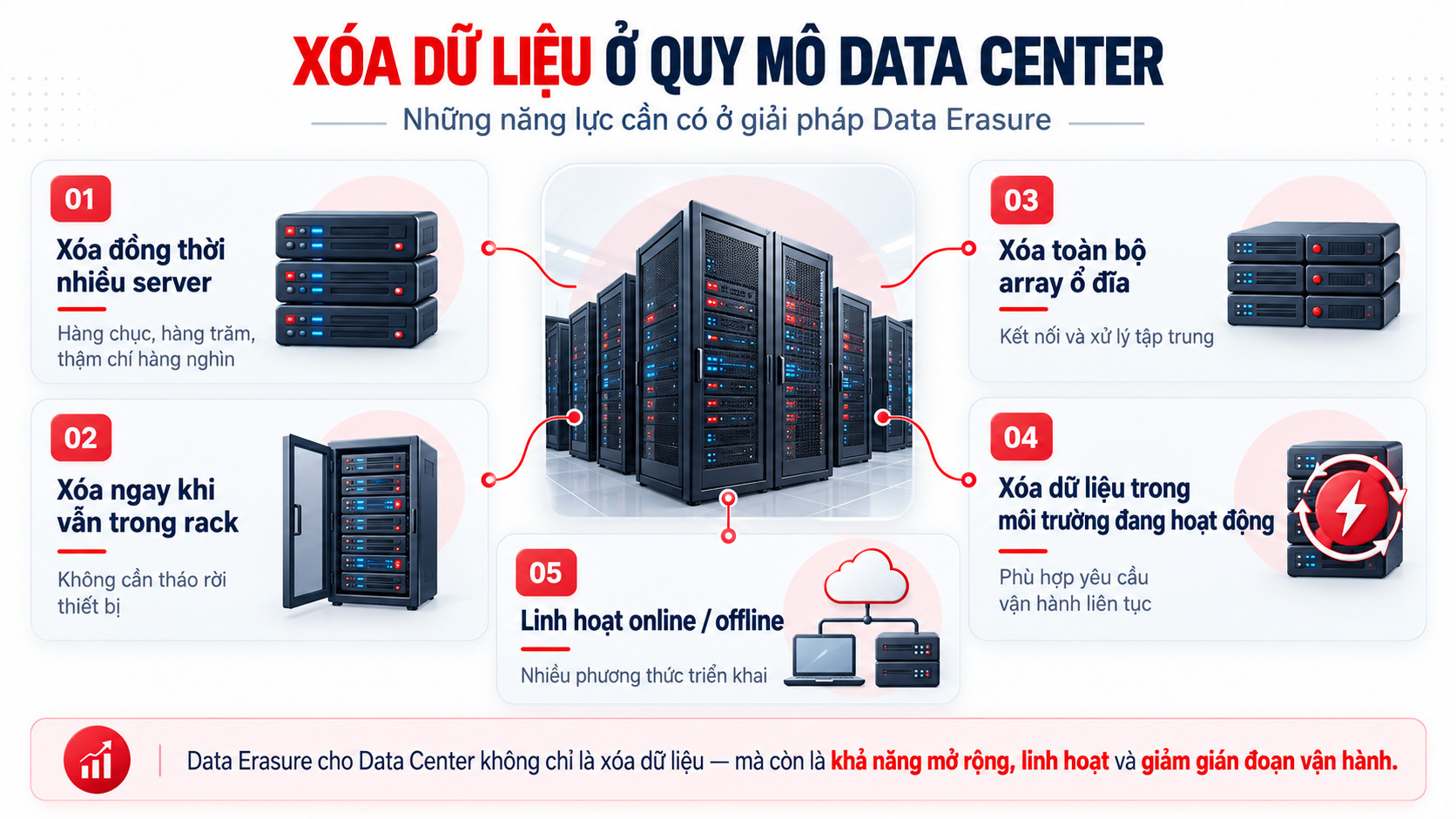 Các năng lực quan trọng của giải pháp Data Erasure tại quy mô Data Center.