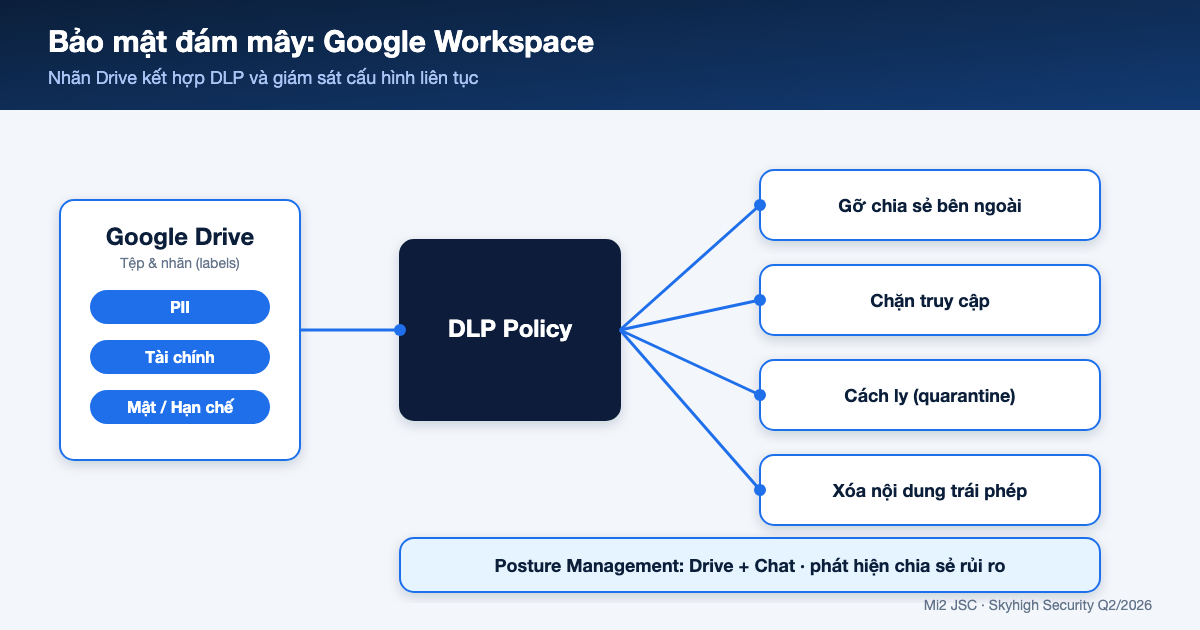 Bảo mật đám mây: Tích hợp sâu với Google Workspace