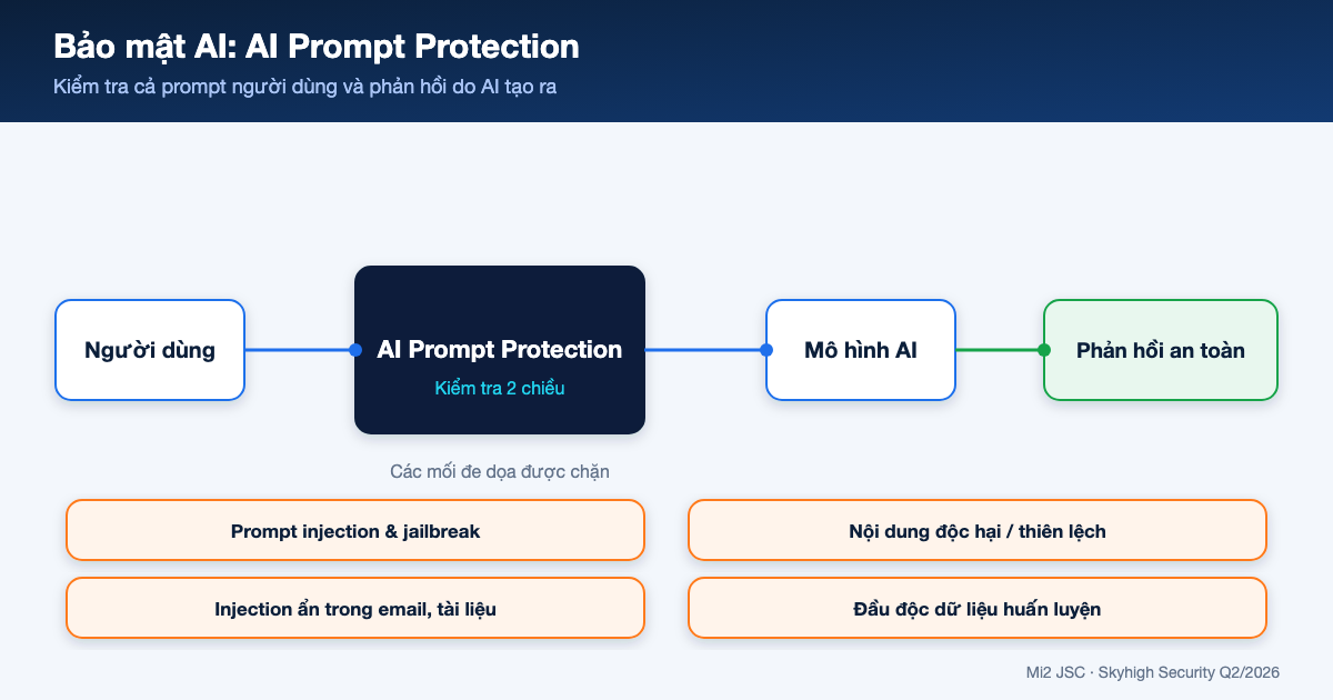 Bảo mật AI: Kiểm soát rủi ro từ prompt đến phản hồi