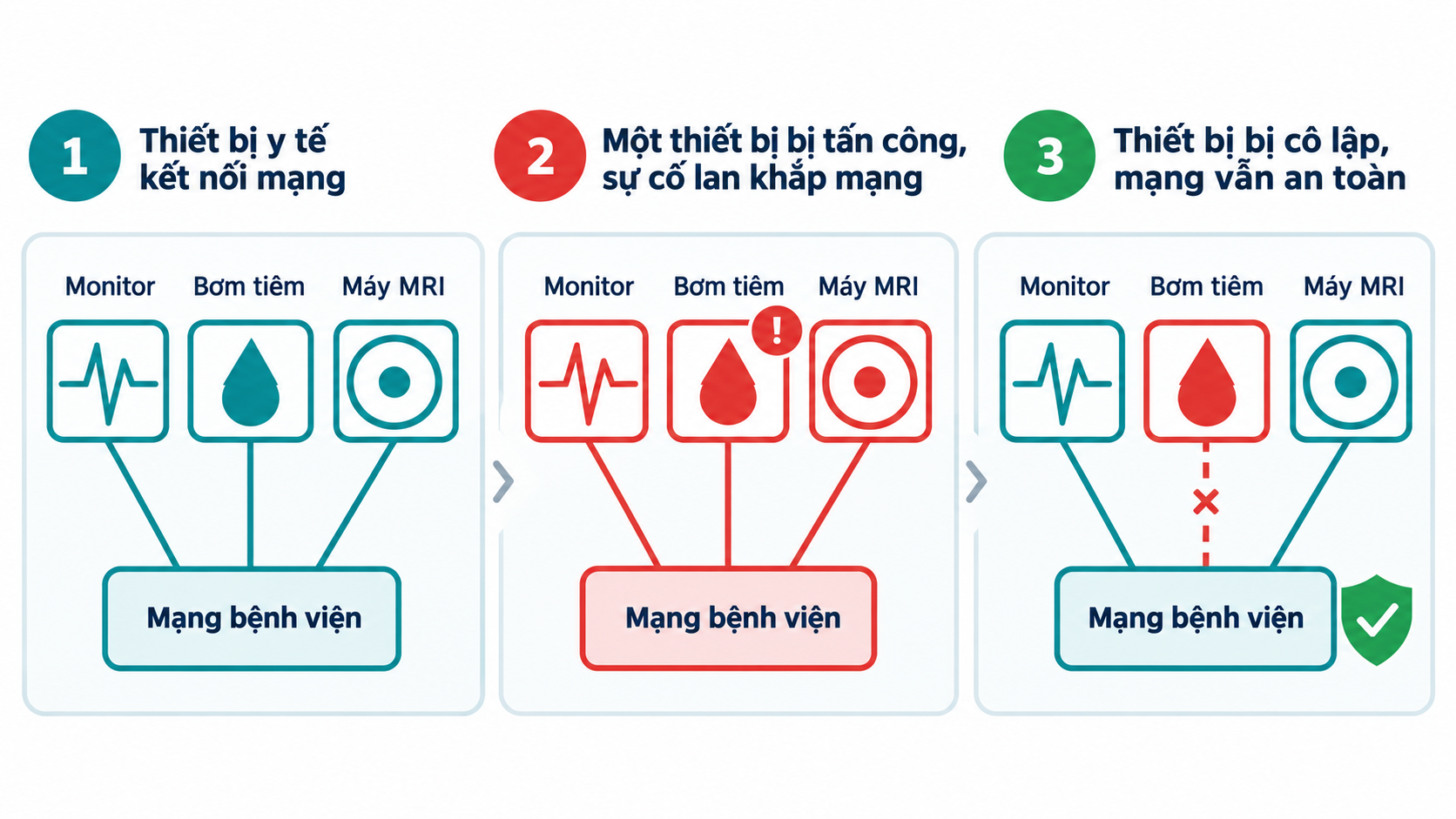 Phân đoạn mạng động cô lập thiết bị bị tấn công, giúp sự cố không lan khắp mạng bệnh viện.